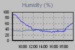 Humidity Graph Thumbnail