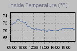 Inside Temperature Graph Thumbnail