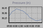 Pressure Graph Thumbnail