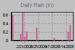 Daily Rain Graph Thumbnail