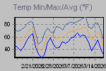 Temp Min/Max Graph Thumbnail
