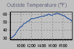 Temperature Graph Thumbnail