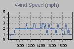 Wind Graph Thumbnail